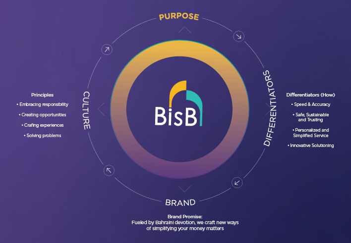 BisB DNA